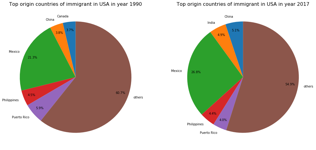 migrant origin United States of America